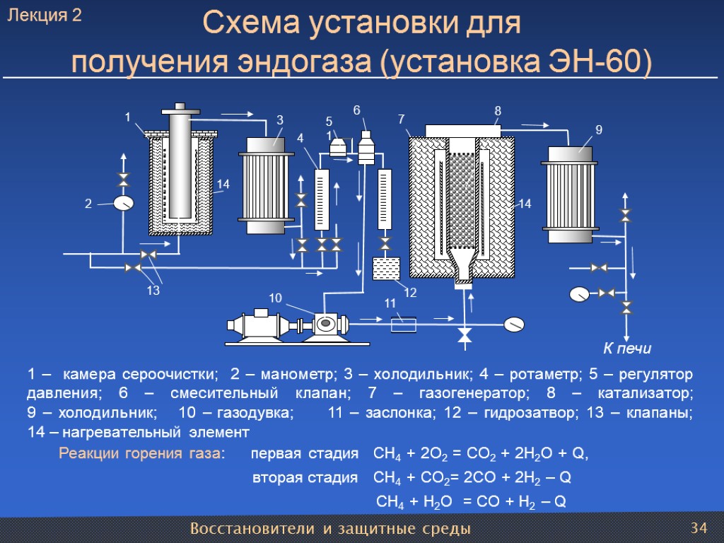 Восстановители и защитные среды 34 Схема установки для получения эндогаза (установка ЭН-60) 1 –